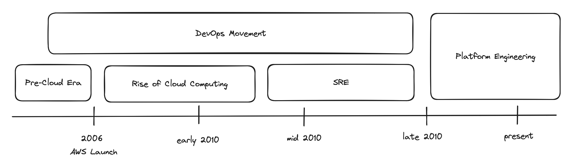 History of Platform Engineering