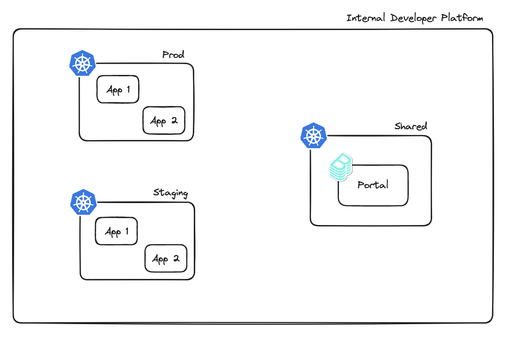 Platform vs Portal