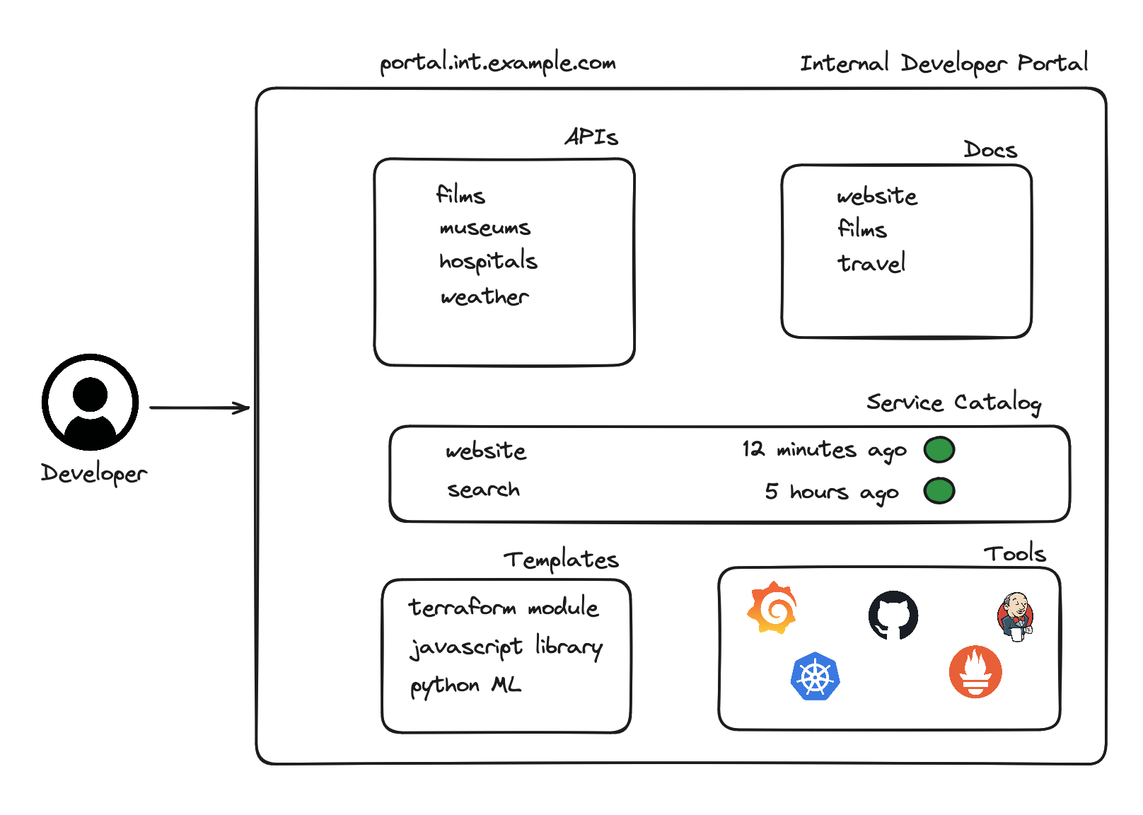 Internal Developer Portal